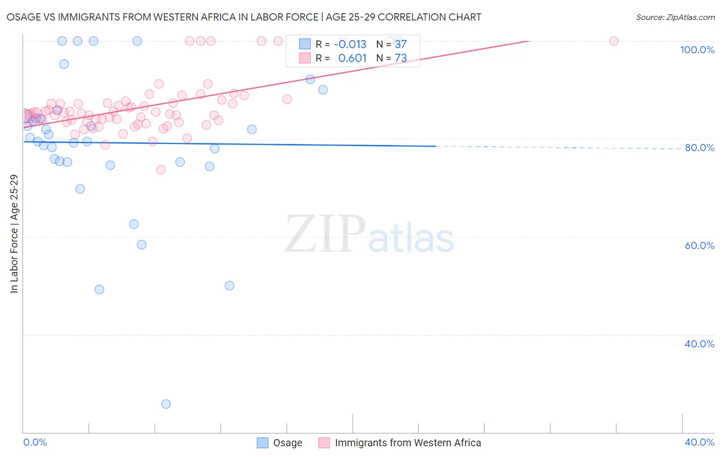 Osage vs Immigrants from Western Africa In Labor Force | Age 25-29