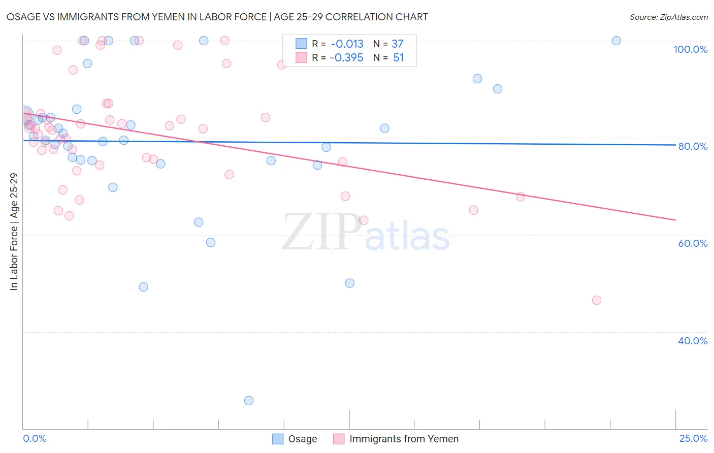 Osage vs Immigrants from Yemen In Labor Force | Age 25-29