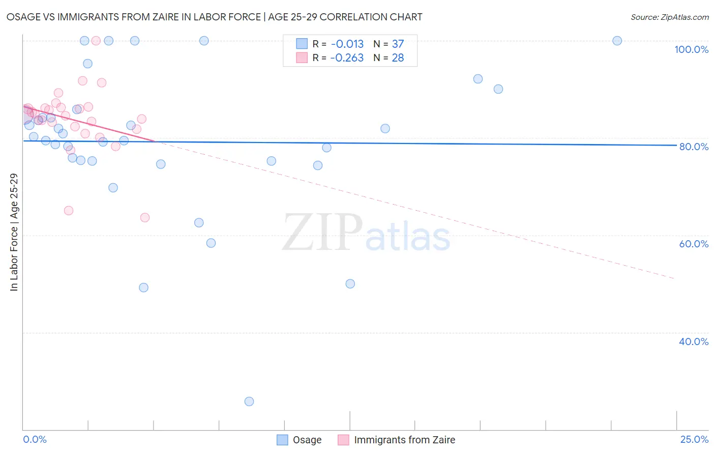 Osage vs Immigrants from Zaire In Labor Force | Age 25-29