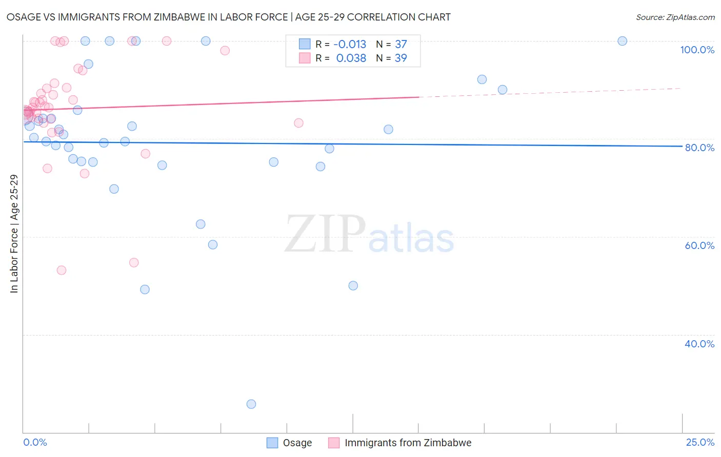 Osage vs Immigrants from Zimbabwe In Labor Force | Age 25-29