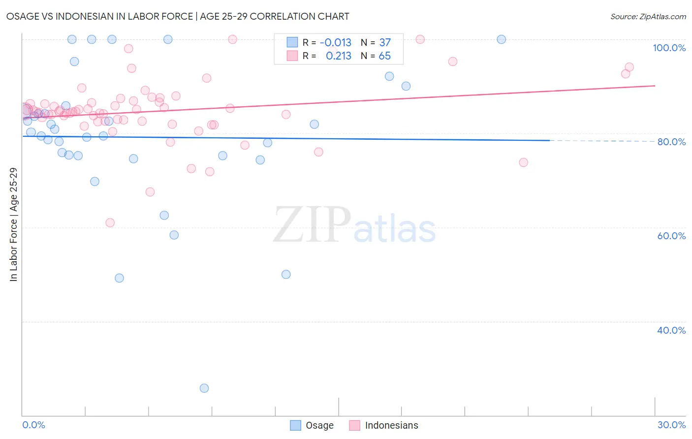 Osage vs Indonesian In Labor Force | Age 25-29