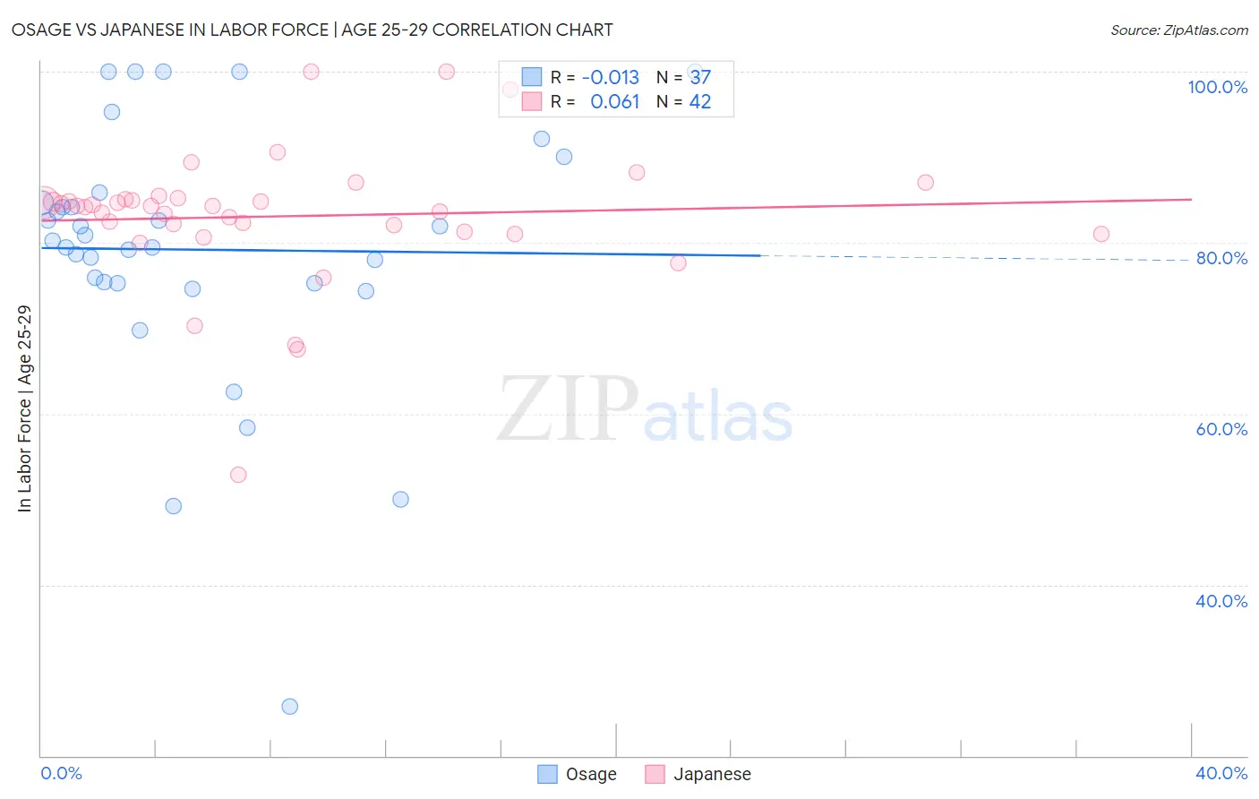 Osage vs Japanese In Labor Force | Age 25-29