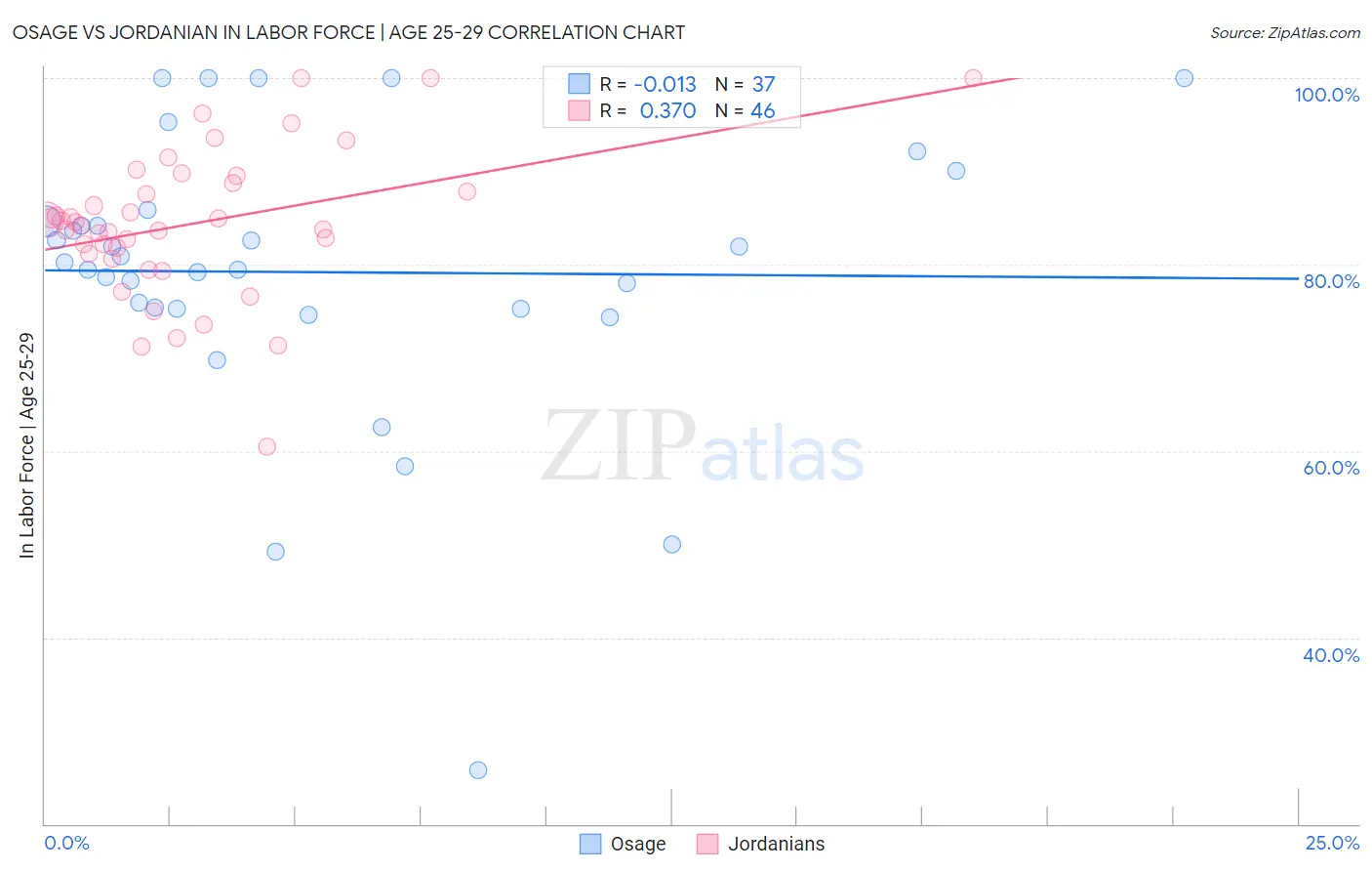 Osage vs Jordanian In Labor Force | Age 25-29