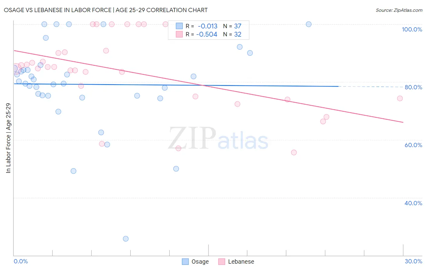 Osage vs Lebanese In Labor Force | Age 25-29