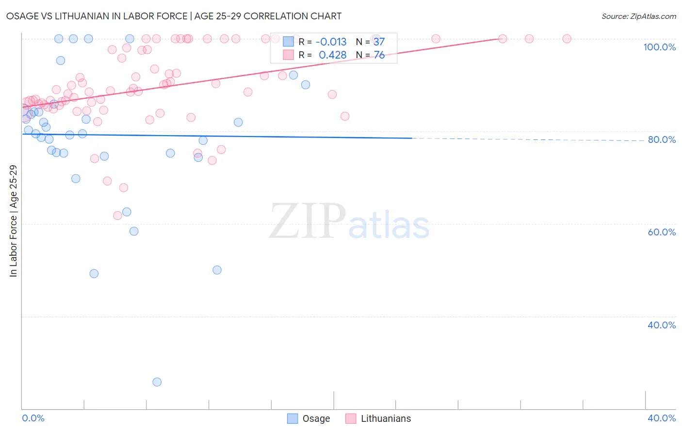 Osage vs Lithuanian In Labor Force | Age 25-29