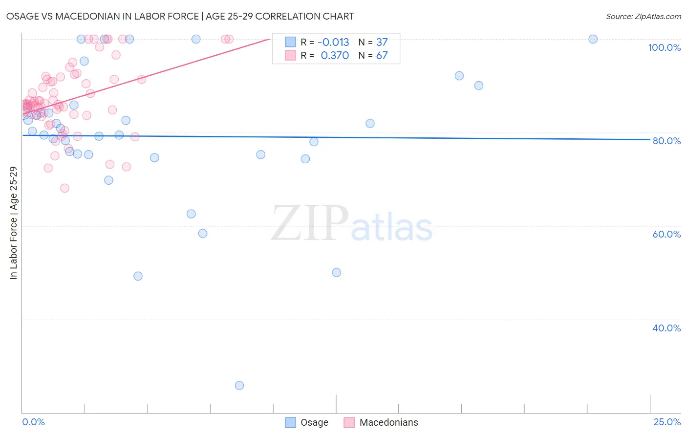 Osage vs Macedonian In Labor Force | Age 25-29