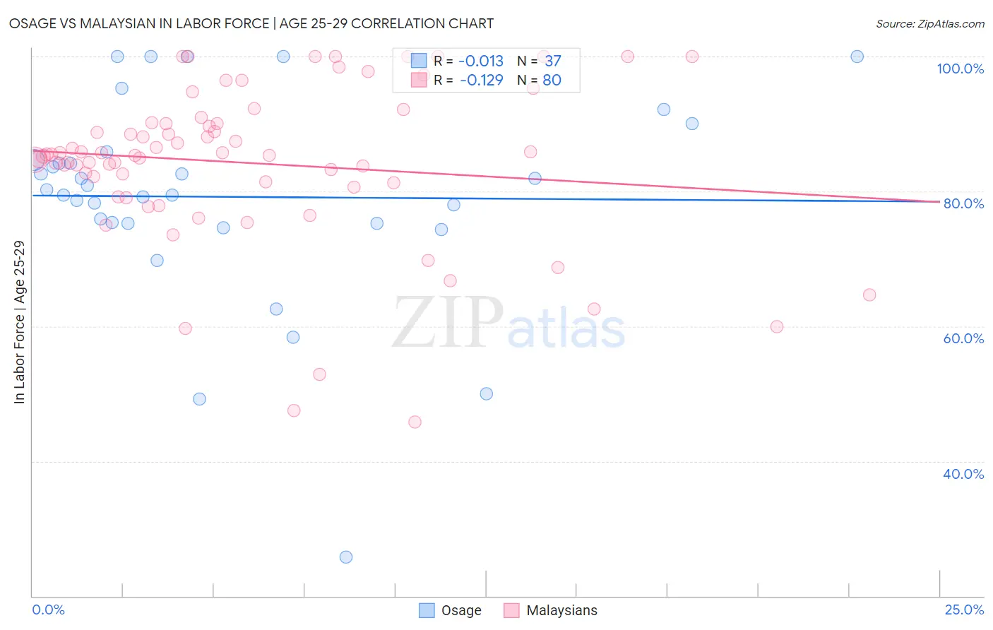 Osage vs Malaysian In Labor Force | Age 25-29