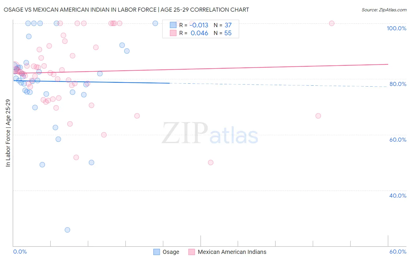 Osage vs Mexican American Indian In Labor Force | Age 25-29