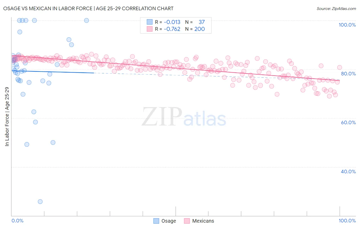Osage vs Mexican In Labor Force | Age 25-29
