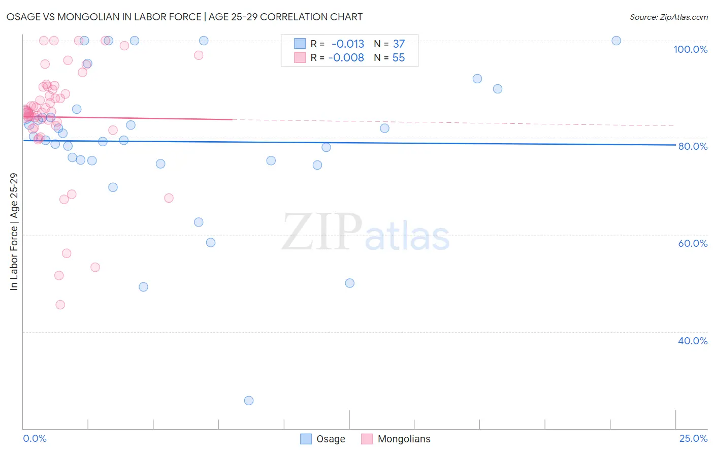 Osage vs Mongolian In Labor Force | Age 25-29