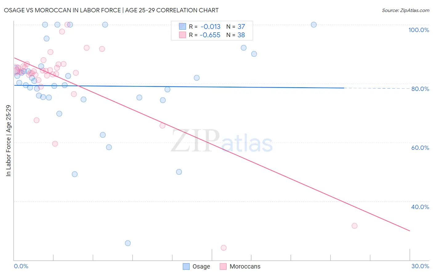 Osage vs Moroccan In Labor Force | Age 25-29