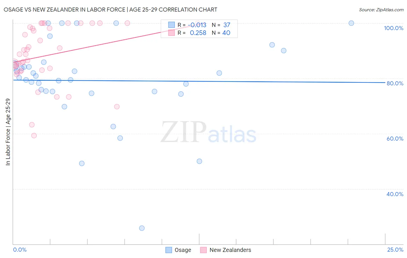 Osage vs New Zealander In Labor Force | Age 25-29