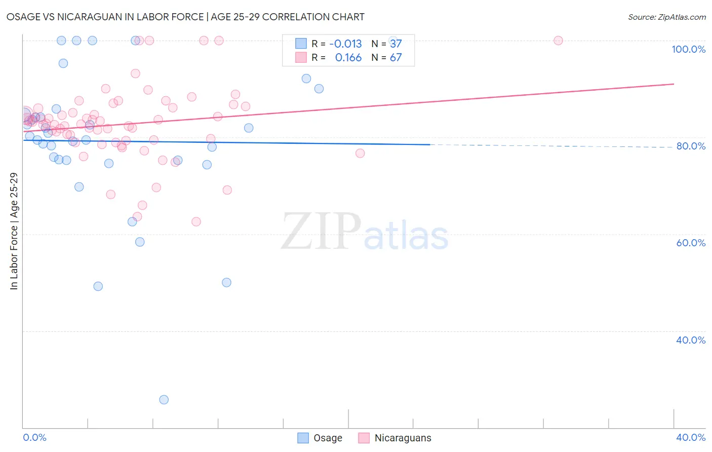 Osage vs Nicaraguan In Labor Force | Age 25-29