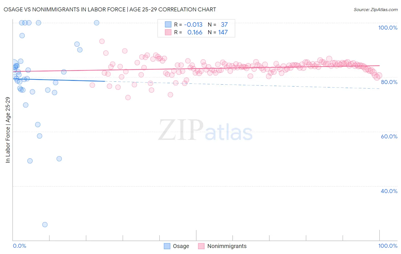 Osage vs Nonimmigrants In Labor Force | Age 25-29