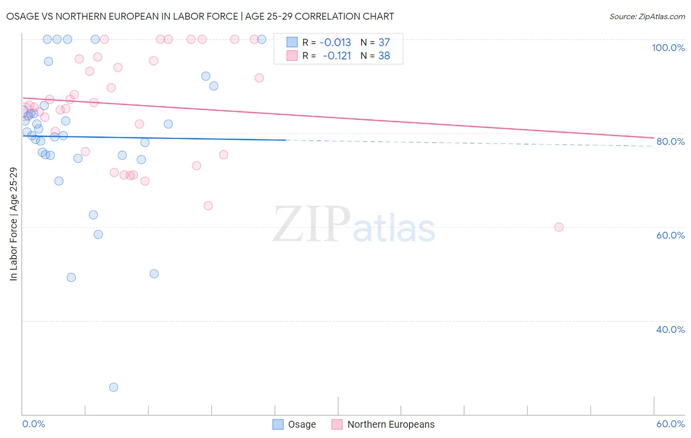 Osage vs Northern European In Labor Force | Age 25-29