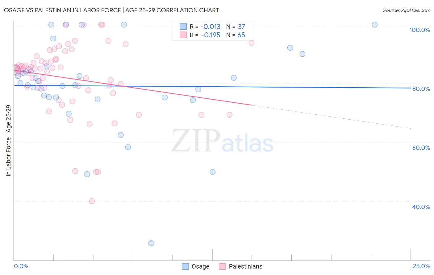 Osage vs Palestinian In Labor Force | Age 25-29