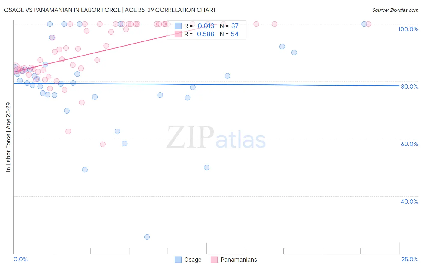 Osage vs Panamanian In Labor Force | Age 25-29