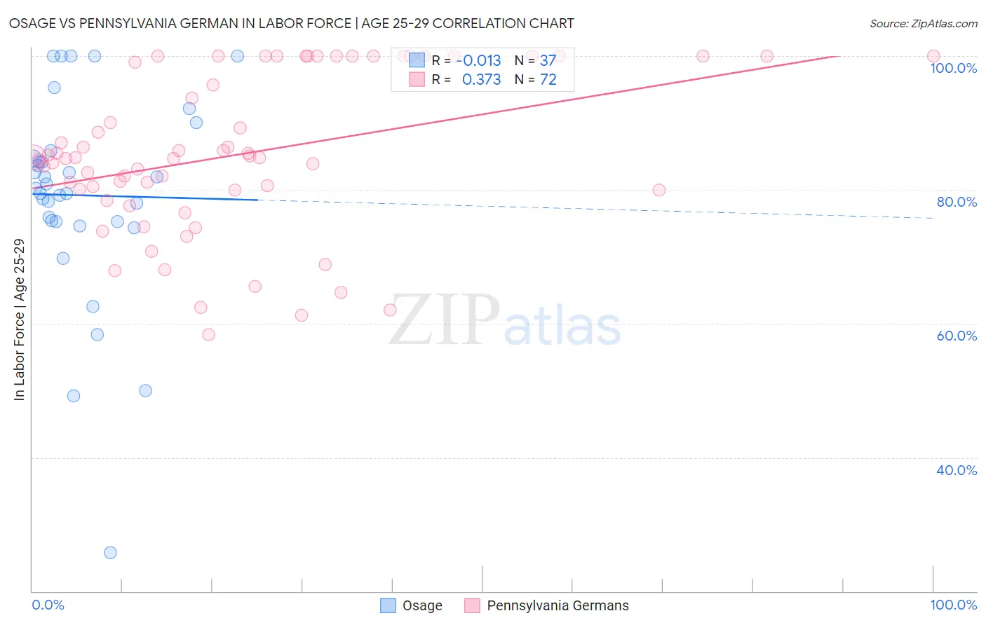 Osage vs Pennsylvania German In Labor Force | Age 25-29