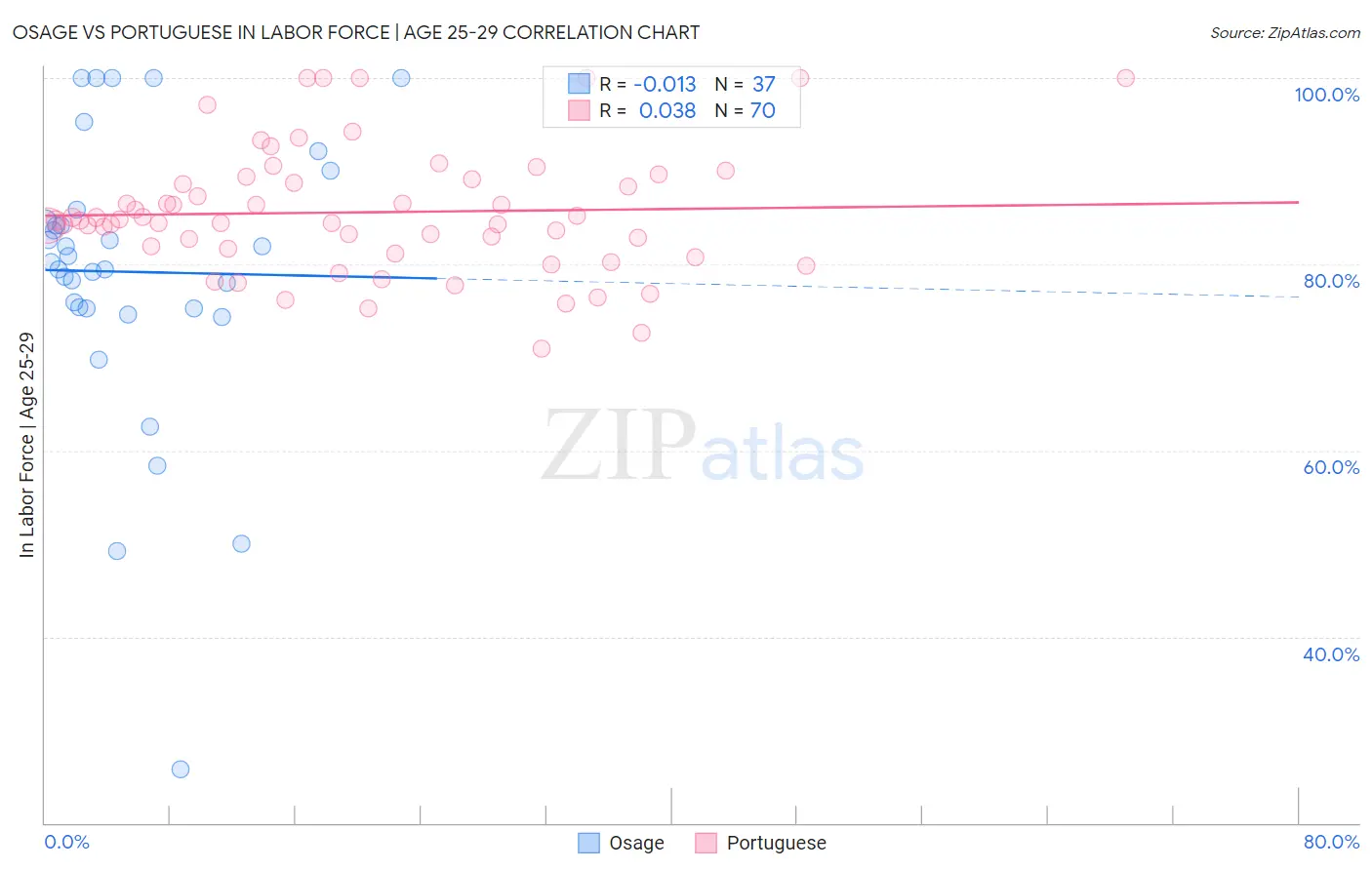 Osage vs Portuguese In Labor Force | Age 25-29