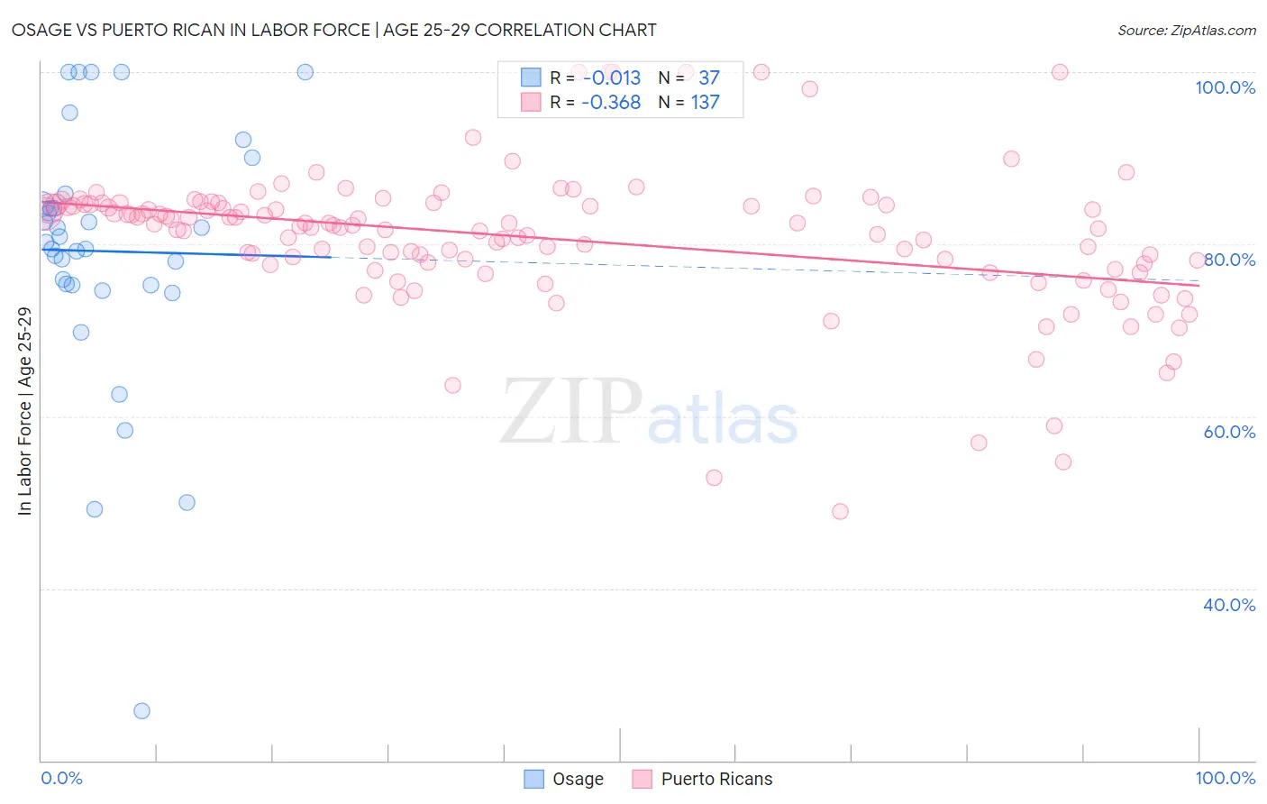 Osage vs Puerto Rican In Labor Force | Age 25-29