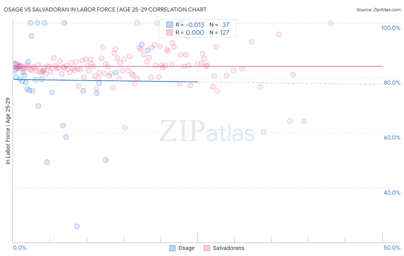 Osage vs Salvadoran In Labor Force | Age 25-29