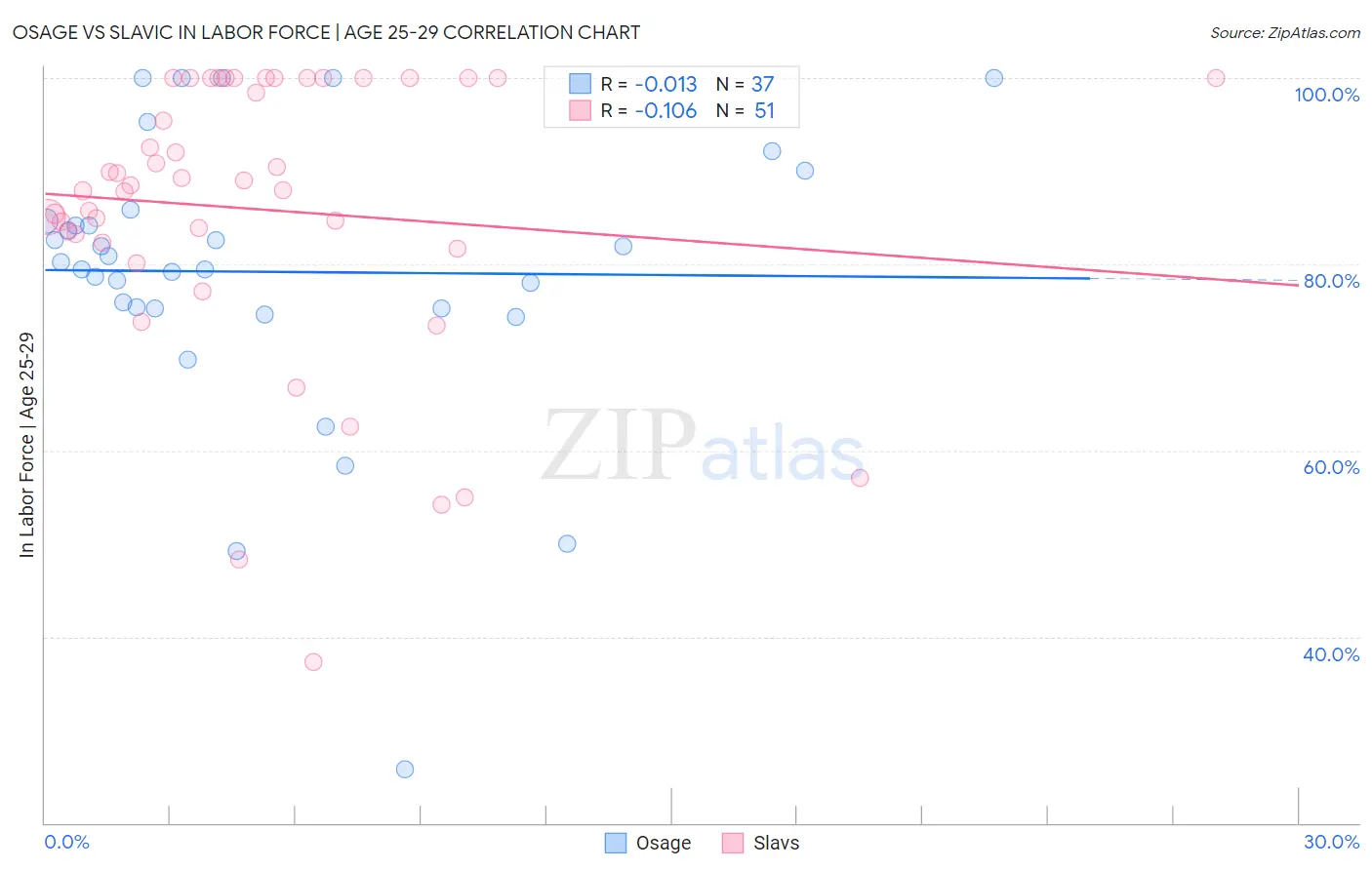 Osage vs Slavic In Labor Force | Age 25-29