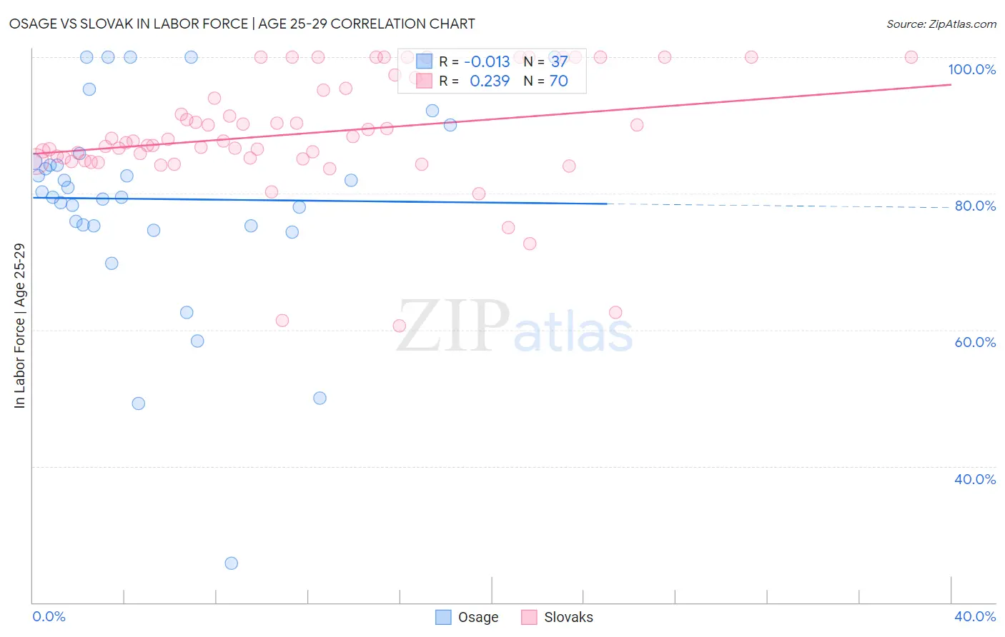 Osage vs Slovak In Labor Force | Age 25-29