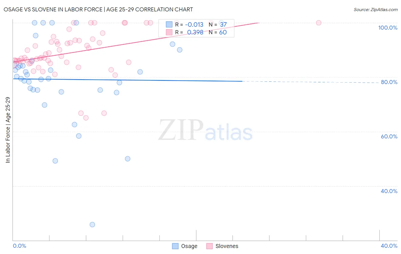 Osage vs Slovene In Labor Force | Age 25-29
