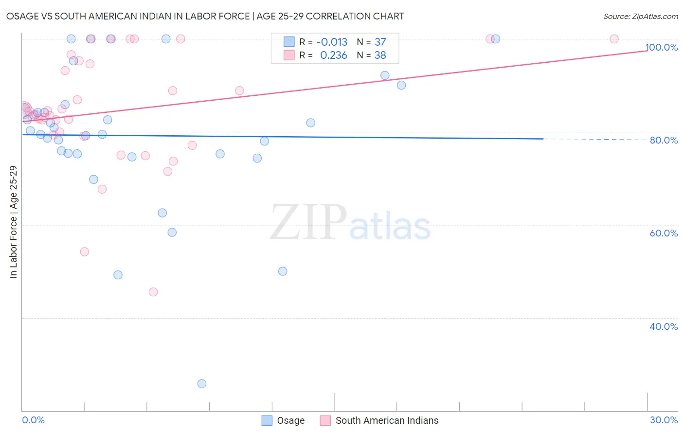 Osage vs South American Indian In Labor Force | Age 25-29