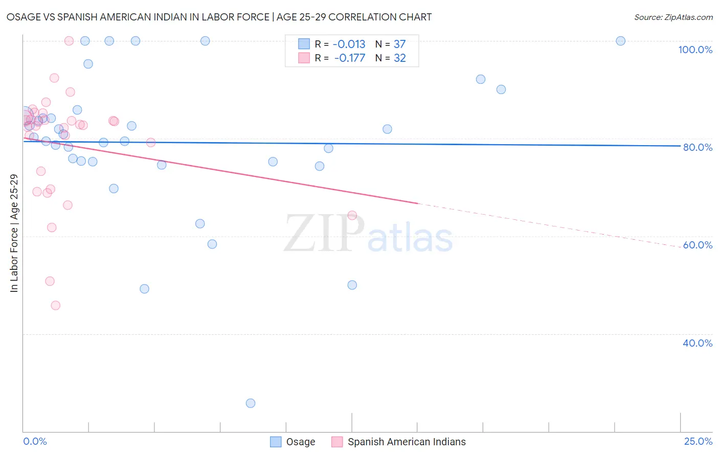 Osage vs Spanish American Indian In Labor Force | Age 25-29