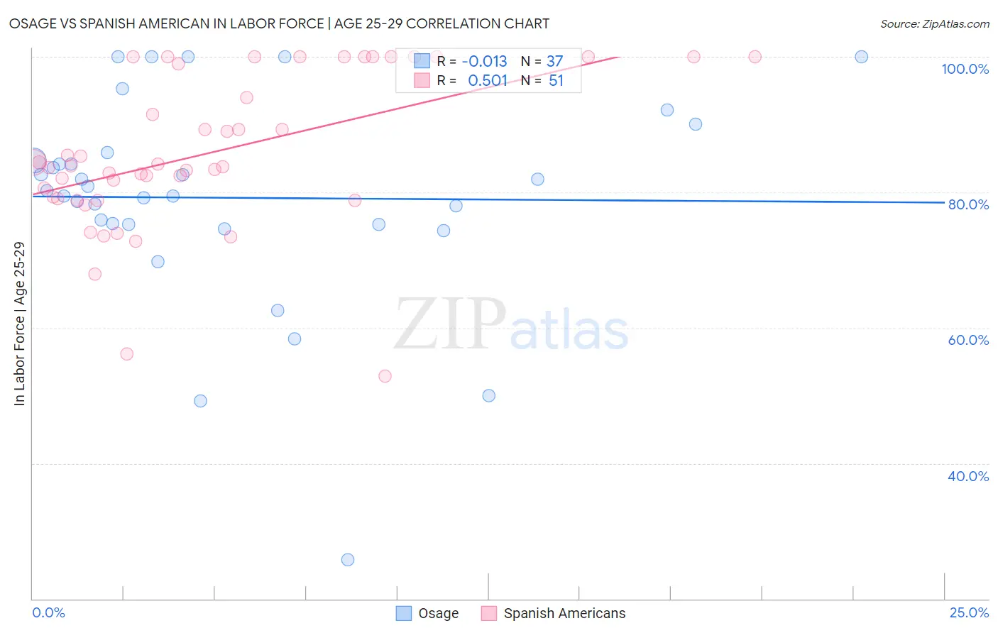 Osage vs Spanish American In Labor Force | Age 25-29