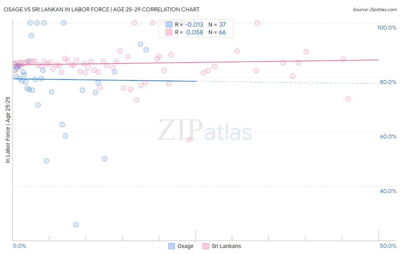 Osage vs Sri Lankan In Labor Force | Age 25-29