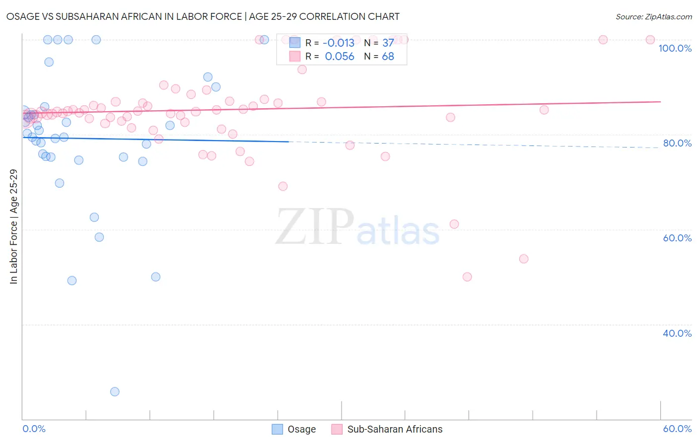 Osage vs Subsaharan African In Labor Force | Age 25-29