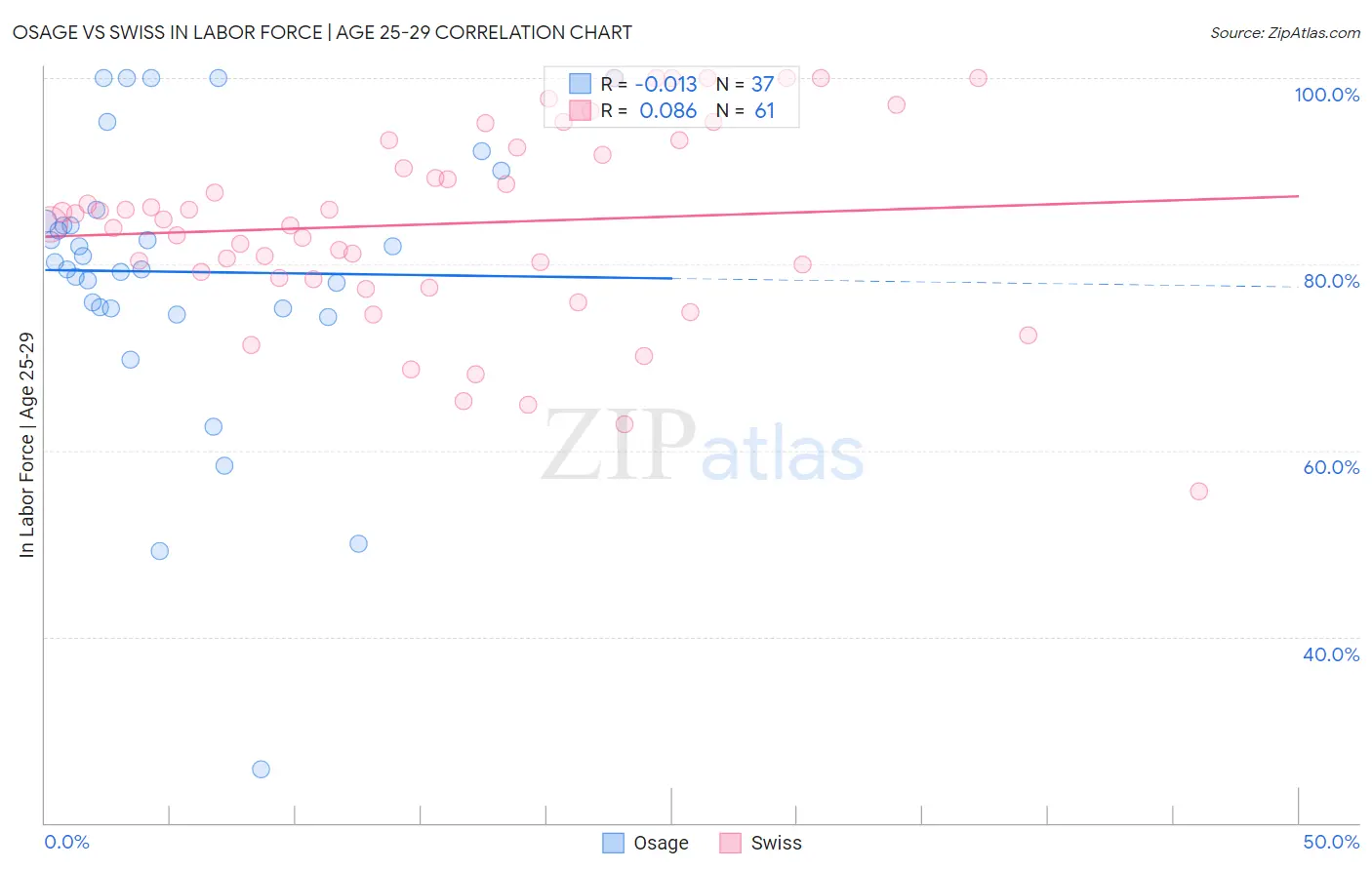 Osage vs Swiss In Labor Force | Age 25-29