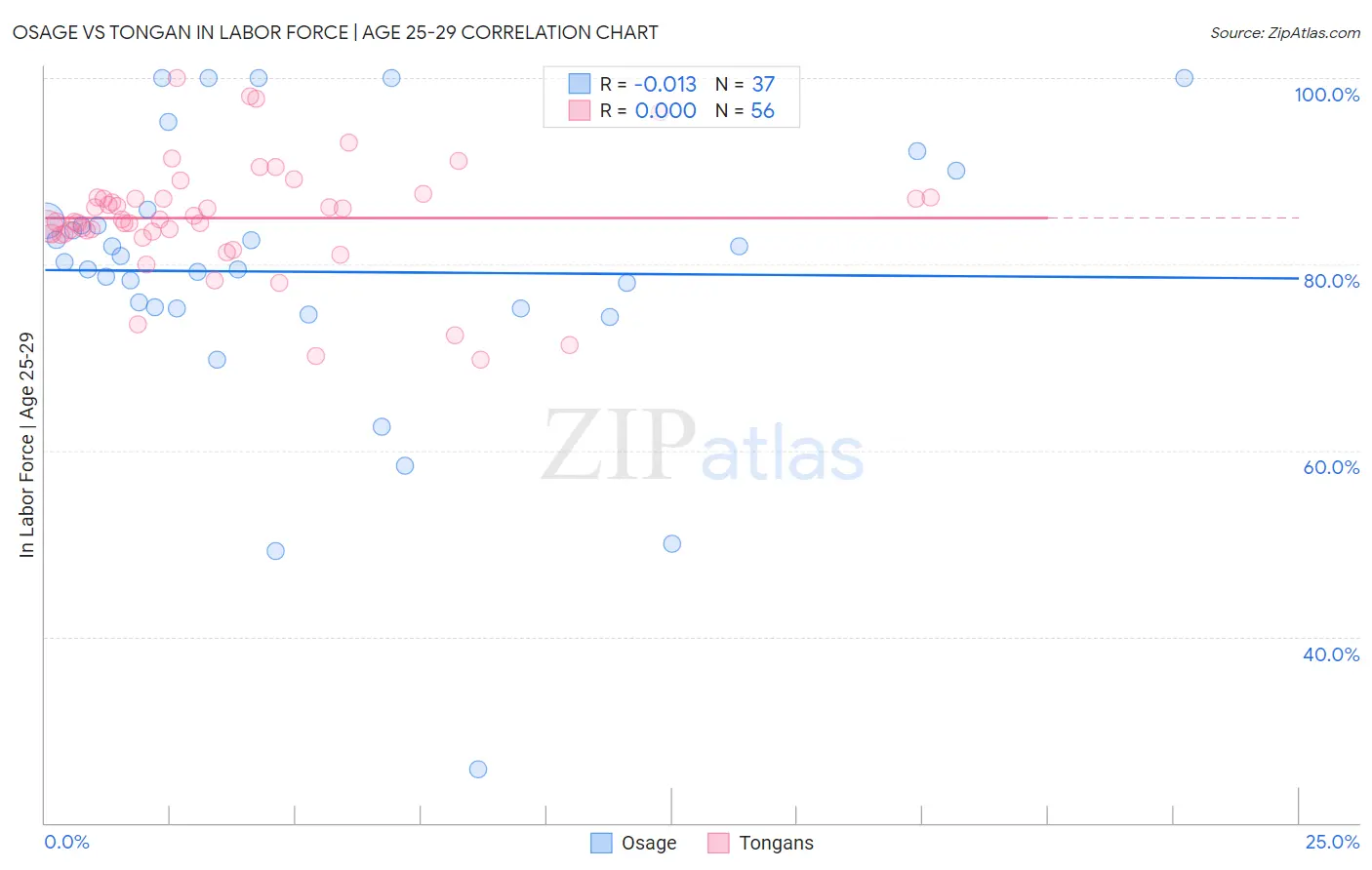 Osage vs Tongan In Labor Force | Age 25-29