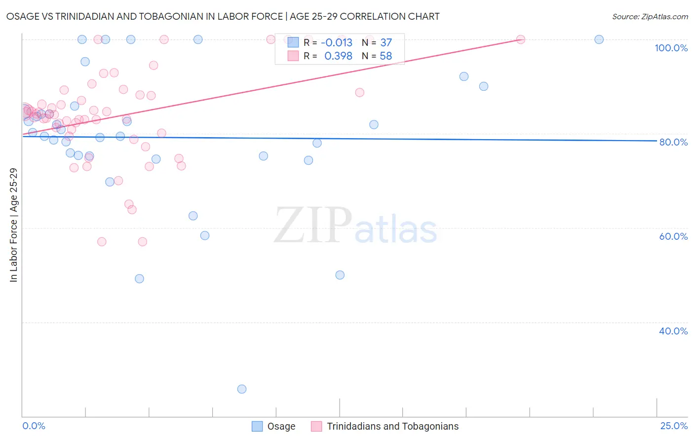 Osage vs Trinidadian and Tobagonian In Labor Force | Age 25-29