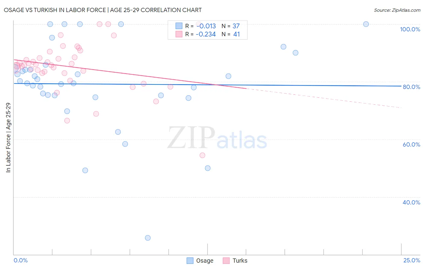 Osage vs Turkish In Labor Force | Age 25-29