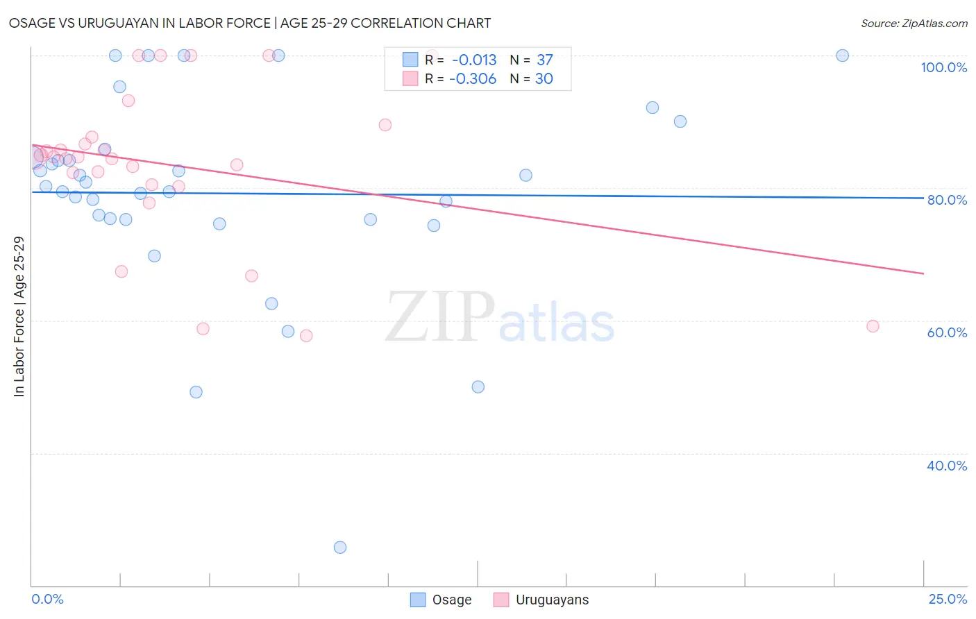 Osage vs Uruguayan In Labor Force | Age 25-29