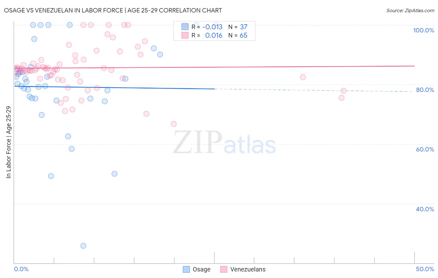 Osage vs Venezuelan In Labor Force | Age 25-29