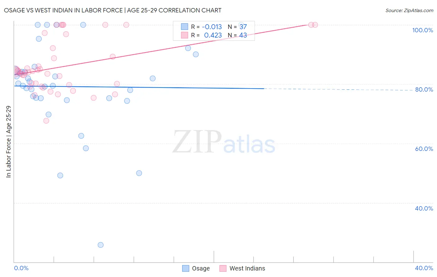 Osage vs West Indian In Labor Force | Age 25-29