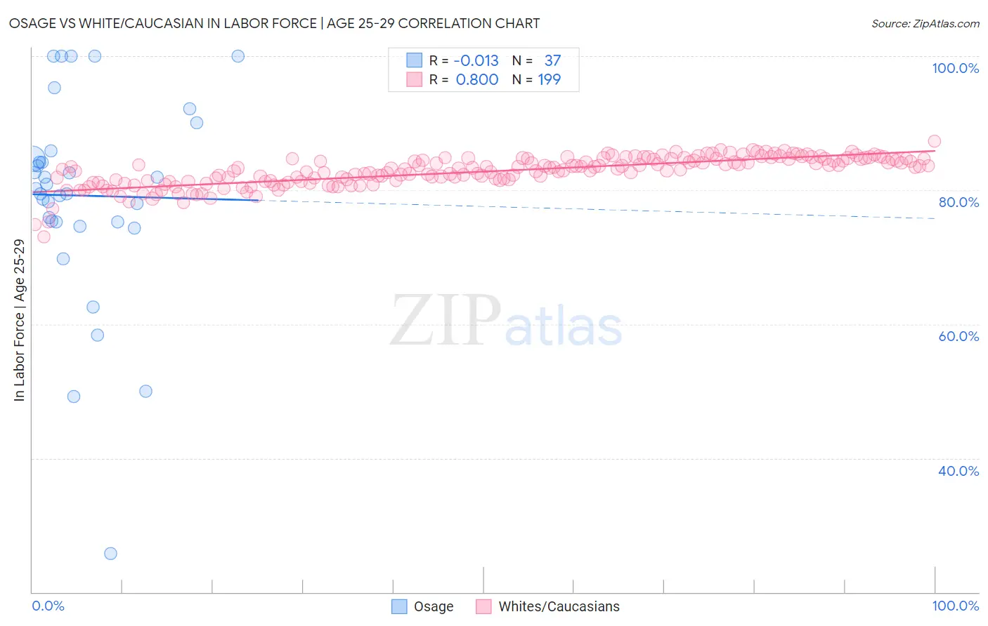 Osage vs White/Caucasian In Labor Force | Age 25-29