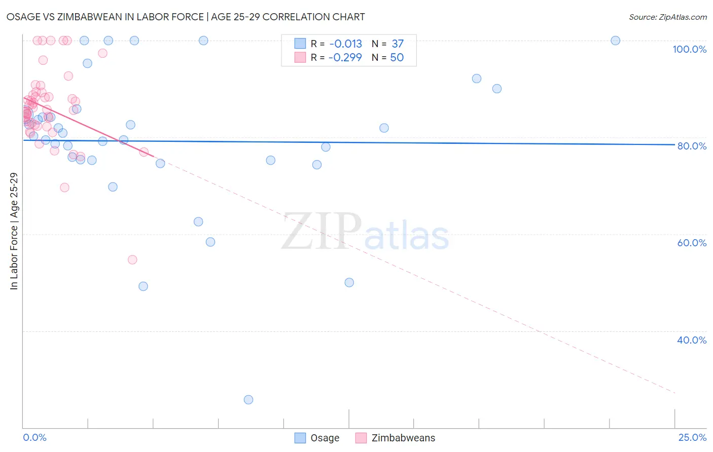 Osage vs Zimbabwean In Labor Force | Age 25-29