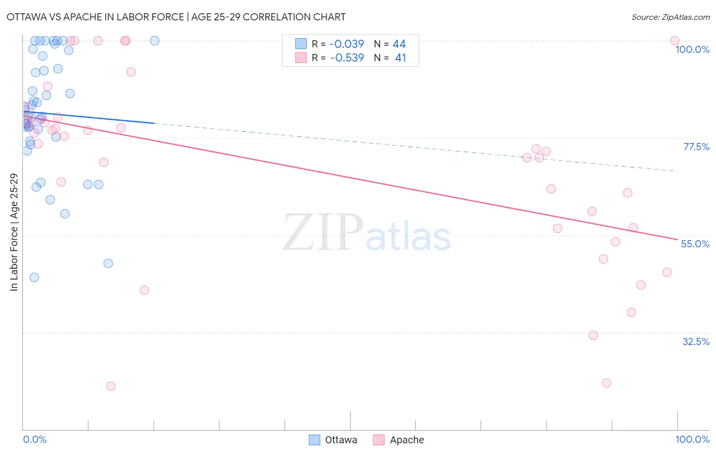 Ottawa vs Apache In Labor Force | Age 25-29