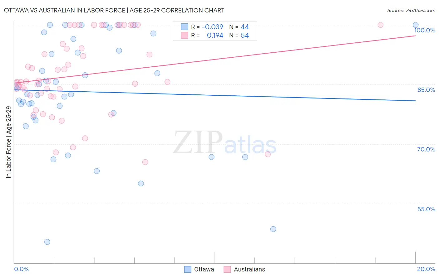 Ottawa vs Australian In Labor Force | Age 25-29