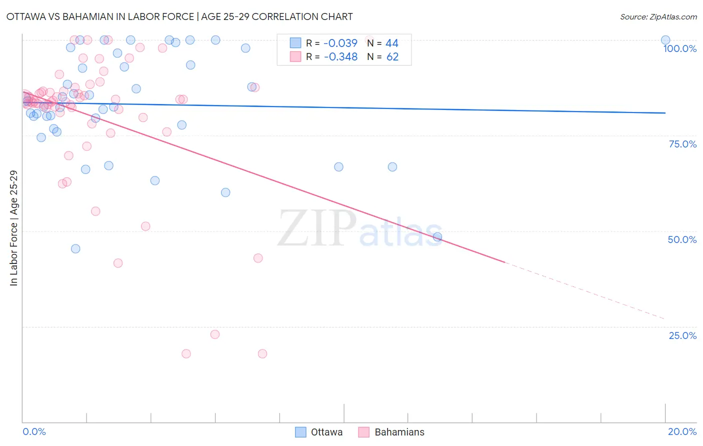 Ottawa vs Bahamian In Labor Force | Age 25-29