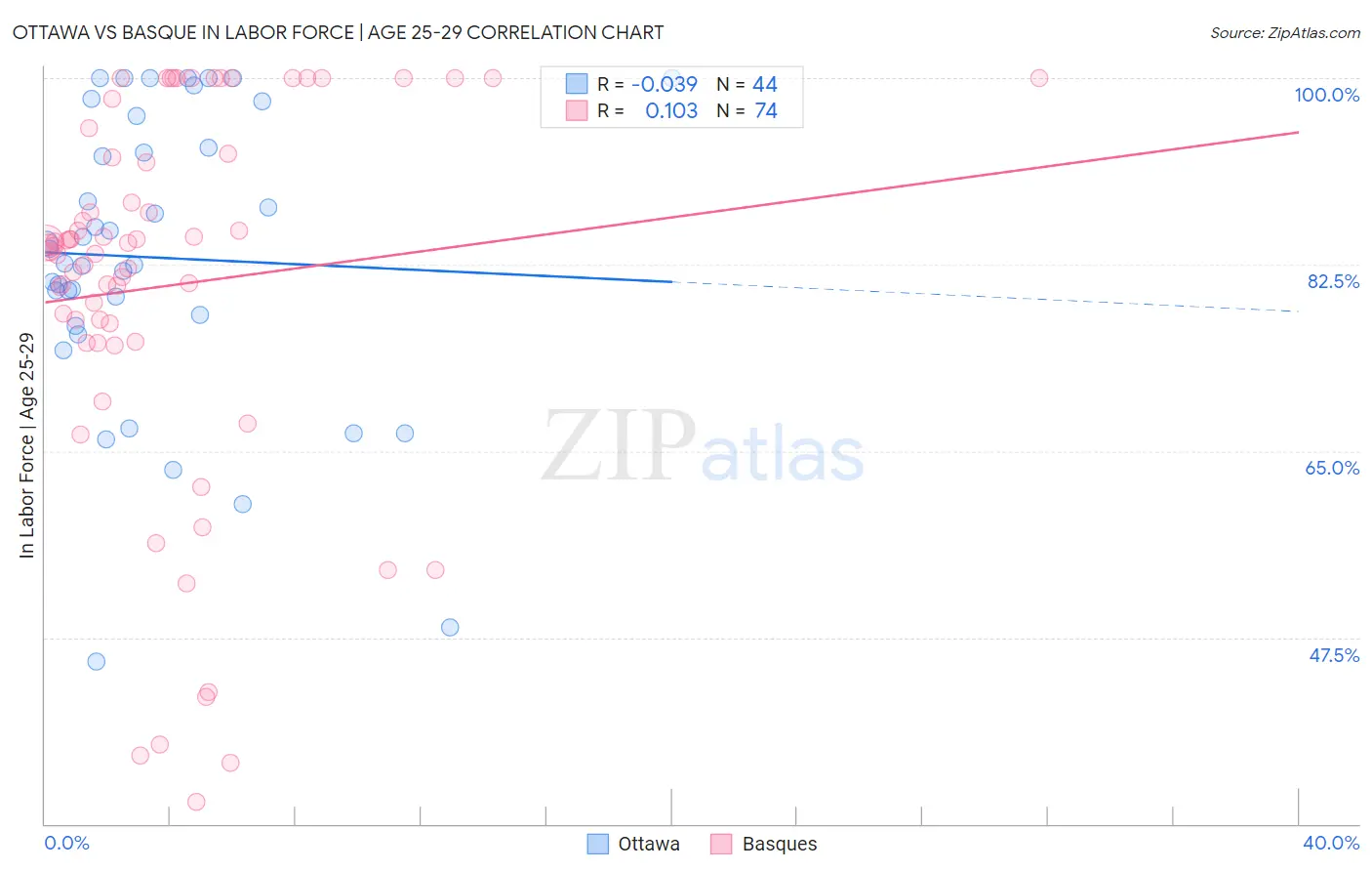 Ottawa vs Basque In Labor Force | Age 25-29