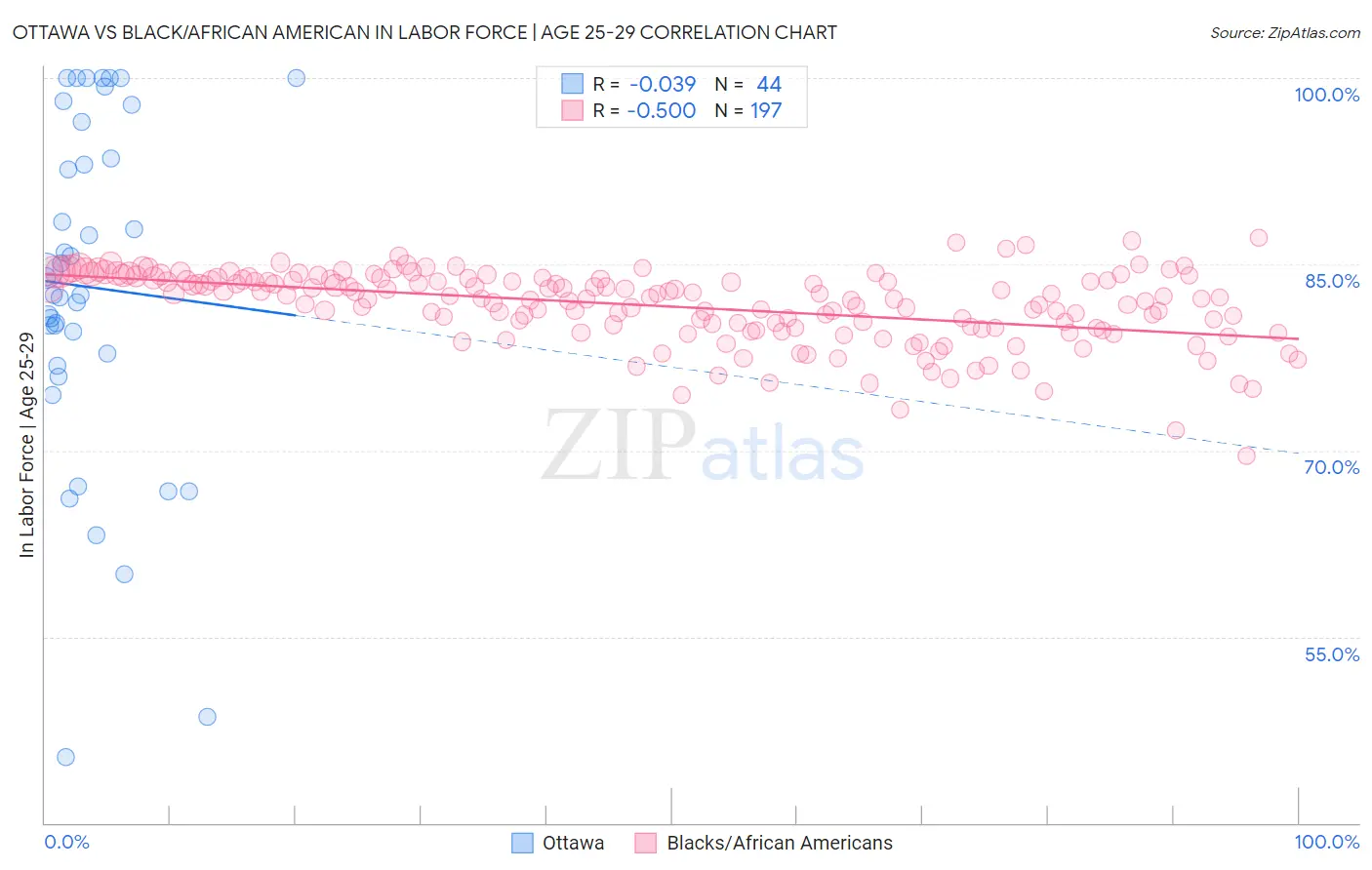 Ottawa vs Black/African American In Labor Force | Age 25-29