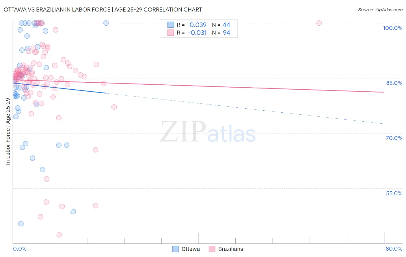 Ottawa vs Brazilian In Labor Force | Age 25-29