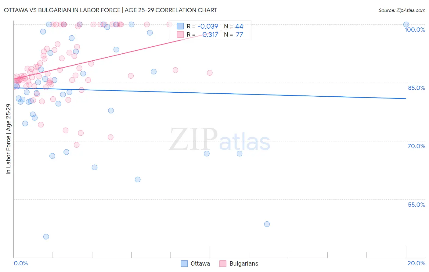Ottawa vs Bulgarian In Labor Force | Age 25-29