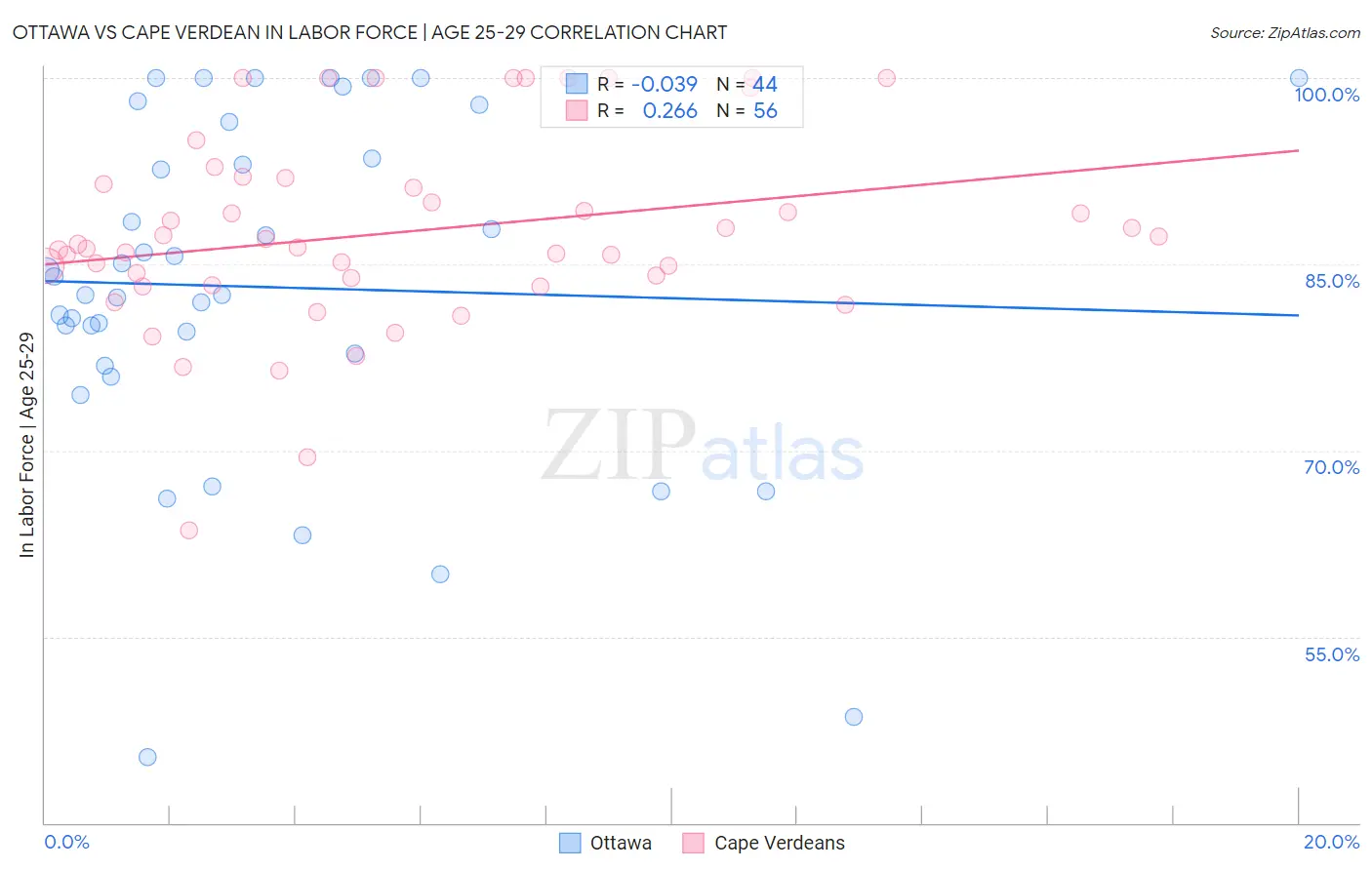 Ottawa vs Cape Verdean In Labor Force | Age 25-29